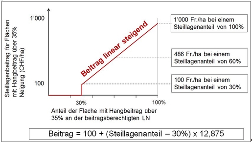 Berechnung Steillagenbeitrag_DE